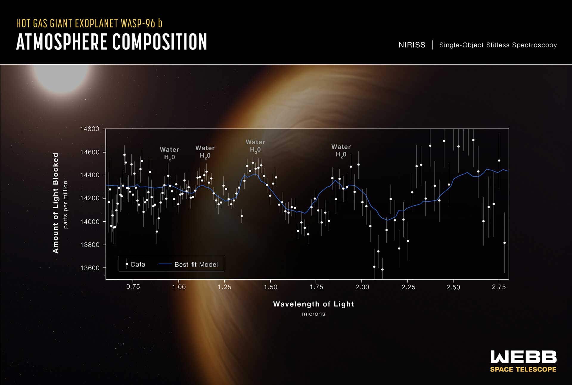 Webb montre en détail l'atmosphère chaude de la planète lointaine.