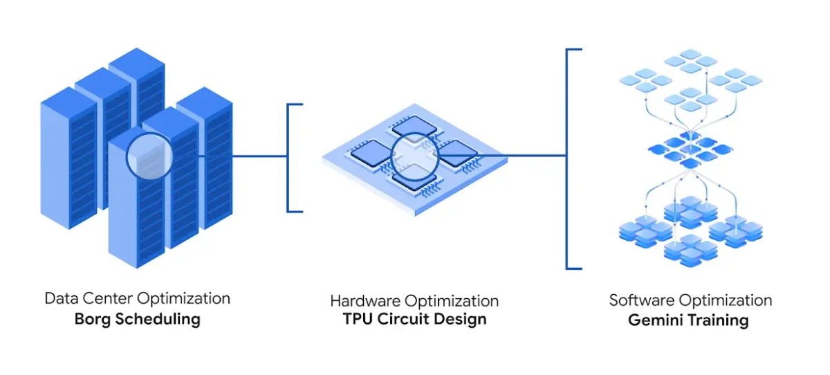 Schéma illustrant les optimisations réalisées par AlphaEvolve dans les data centers, les circuits TPU et l’entraînement des modèles Gemini.