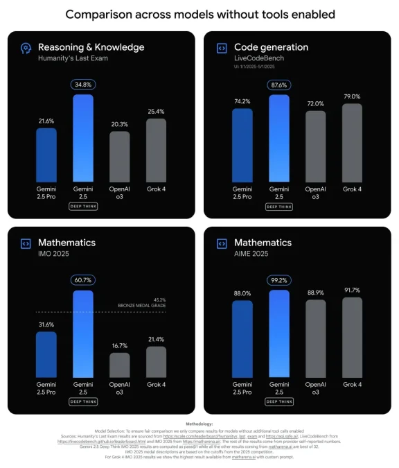 Graphiques comparatifs montrant les performances de Gemini 2.5 Deep Think face à d'autres modèles IA.